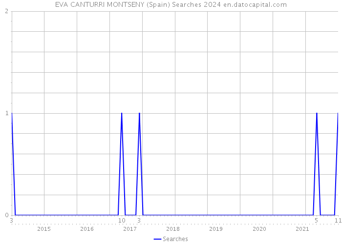 EVA CANTURRI MONTSENY (Spain) Searches 2024 