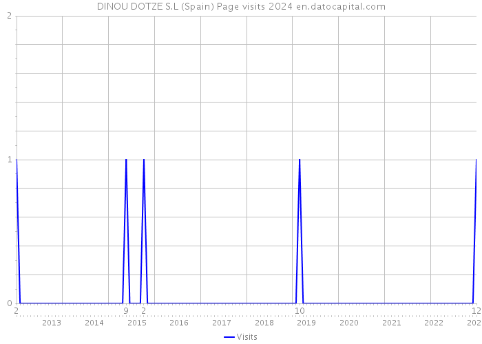DINOU DOTZE S.L (Spain) Page visits 2024 