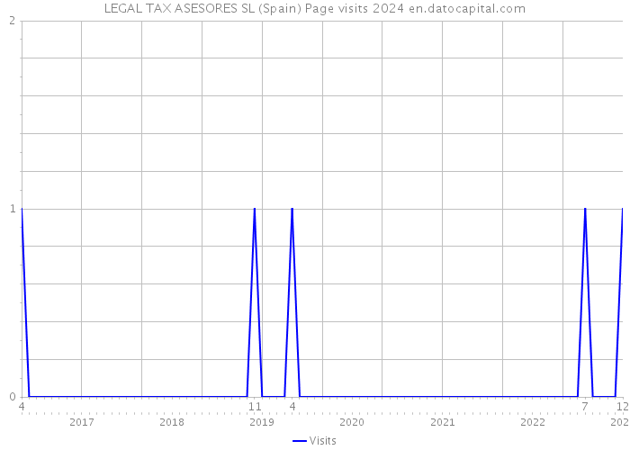 LEGAL TAX ASESORES SL (Spain) Page visits 2024 