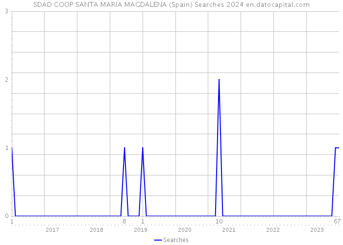 SDAD COOP SANTA MARIA MAGDALENA (Spain) Searches 2024 