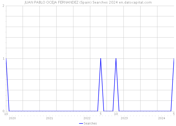 JUAN PABLO OCEJA FERNANDEZ (Spain) Searches 2024 