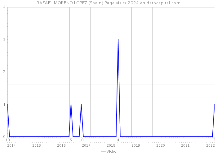 RAFAEL MORENO LOPEZ (Spain) Page visits 2024 