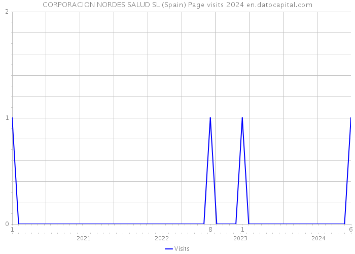 CORPORACION NORDES SALUD SL (Spain) Page visits 2024 