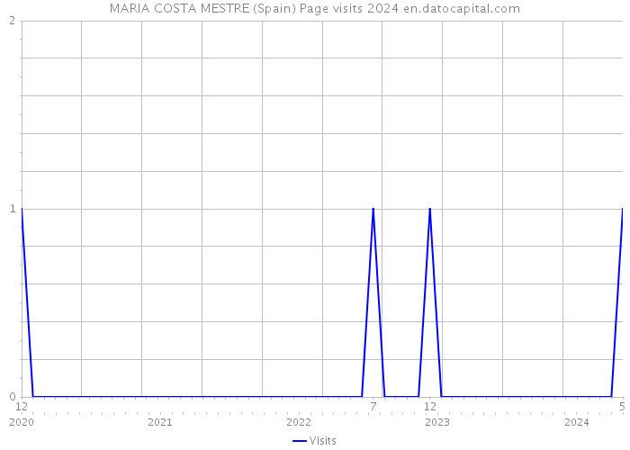 MARIA COSTA MESTRE (Spain) Page visits 2024 