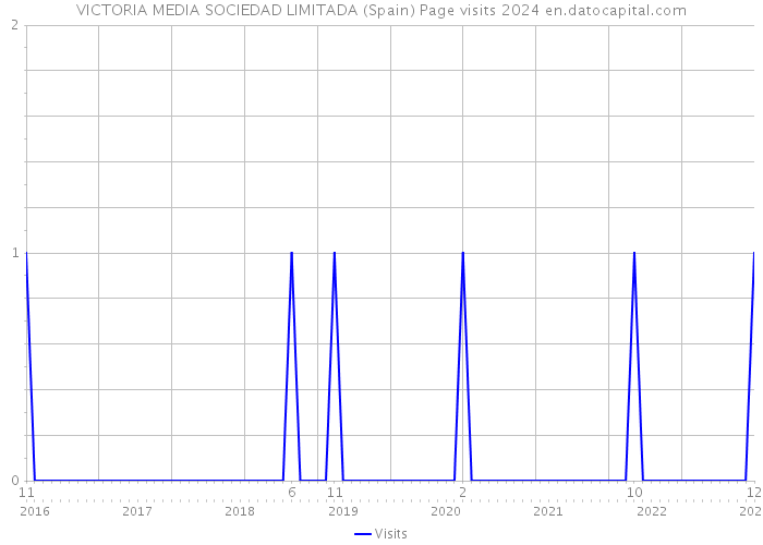 VICTORIA MEDIA SOCIEDAD LIMITADA (Spain) Page visits 2024 