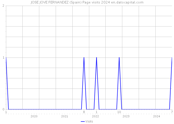 JOSE JOVE FERNANDEZ (Spain) Page visits 2024 