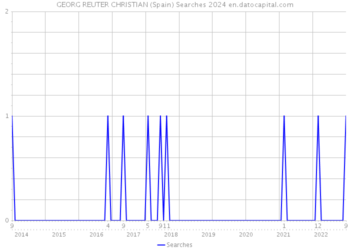 GEORG REUTER CHRISTIAN (Spain) Searches 2024 