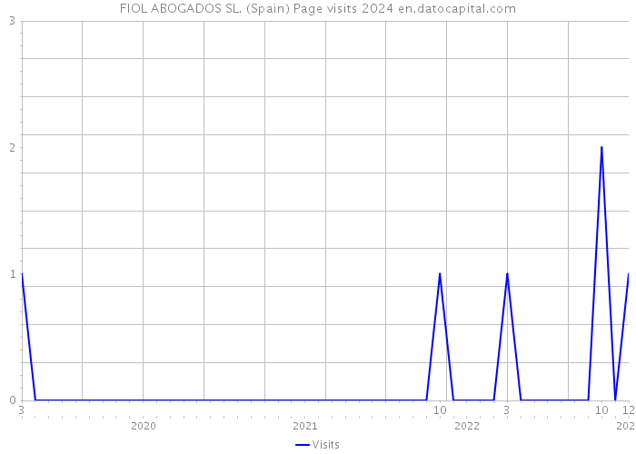 FIOL ABOGADOS SL. (Spain) Page visits 2024 