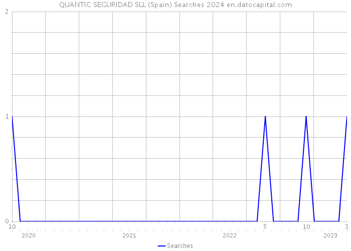 QUANTIC SEGURIDAD SLL (Spain) Searches 2024 