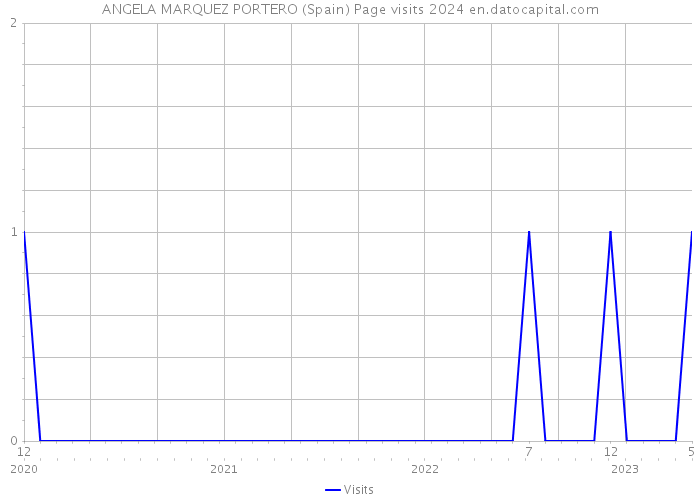 ANGELA MARQUEZ PORTERO (Spain) Page visits 2024 