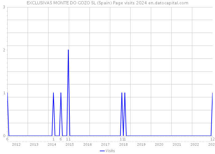 EXCLUSIVAS MONTE DO GOZO SL (Spain) Page visits 2024 