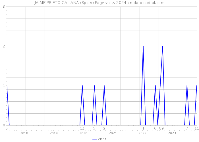 JAIME PRIETO GALIANA (Spain) Page visits 2024 