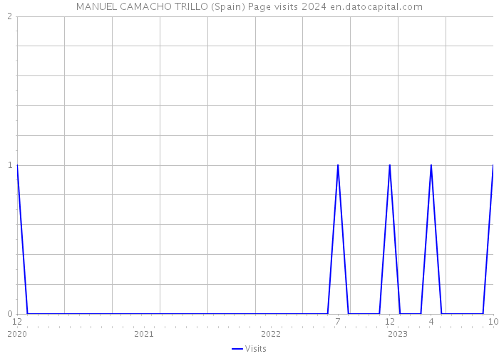 MANUEL CAMACHO TRILLO (Spain) Page visits 2024 