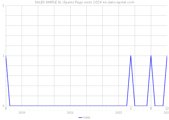 SALES SIMPLE SL (Spain) Page visits 2024 