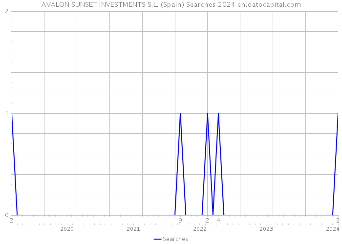 AVALON SUNSET INVESTMENTS S.L. (Spain) Searches 2024 