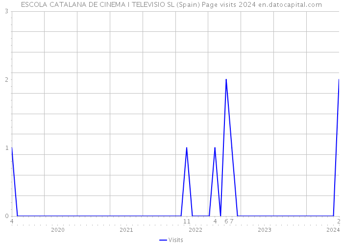 ESCOLA CATALANA DE CINEMA I TELEVISIO SL (Spain) Page visits 2024 