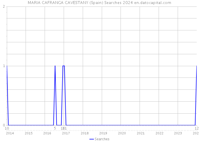 MARIA CAFRANGA CAVESTANY (Spain) Searches 2024 