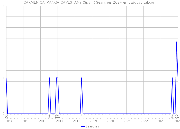 CARMEN CAFRANGA CAVESTANY (Spain) Searches 2024 