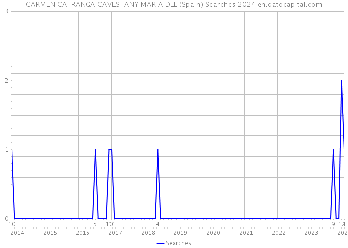 CARMEN CAFRANGA CAVESTANY MARIA DEL (Spain) Searches 2024 