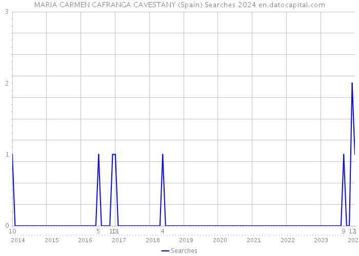 MARIA CARMEN CAFRANGA CAVESTANY (Spain) Searches 2024 