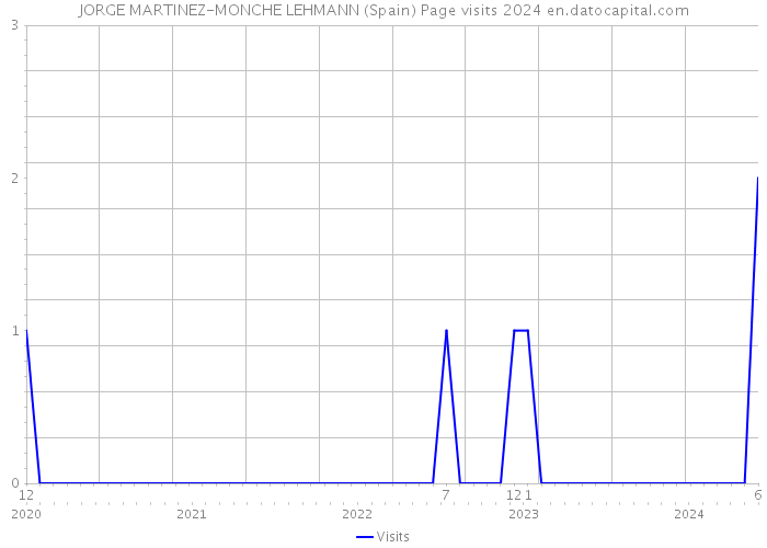 JORGE MARTINEZ-MONCHE LEHMANN (Spain) Page visits 2024 