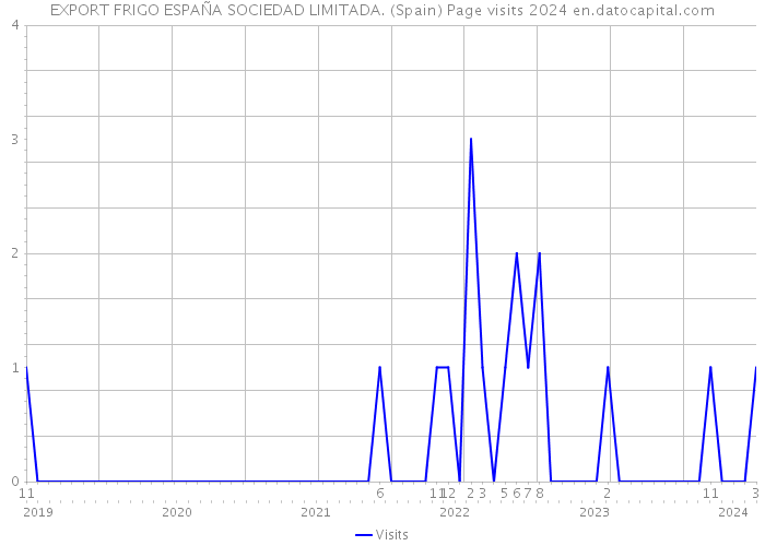 EXPORT FRIGO ESPAÑA SOCIEDAD LIMITADA. (Spain) Page visits 2024 