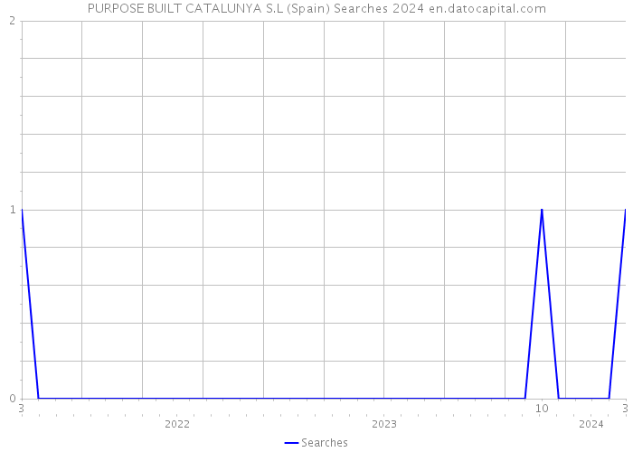 PURPOSE BUILT CATALUNYA S.L (Spain) Searches 2024 