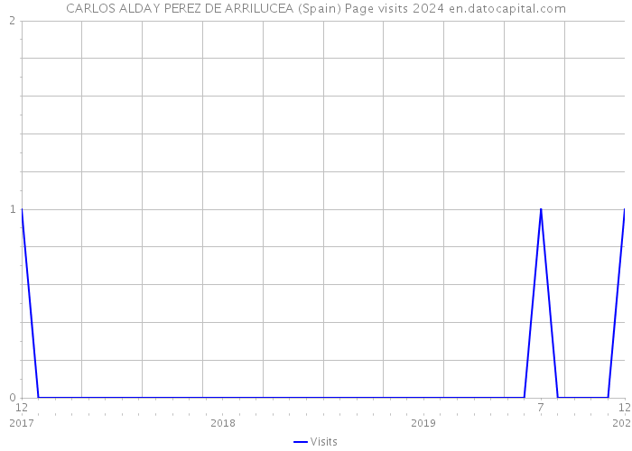 CARLOS ALDAY PEREZ DE ARRILUCEA (Spain) Page visits 2024 