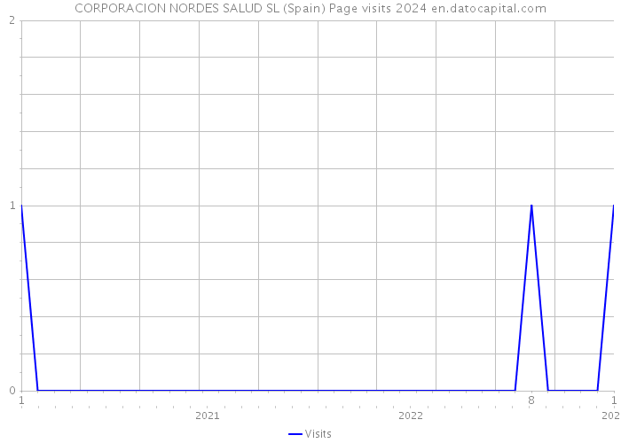 CORPORACION NORDES SALUD SL (Spain) Page visits 2024 