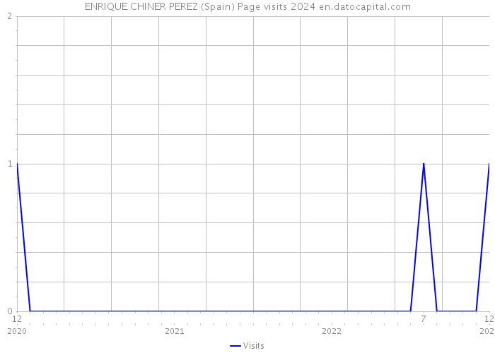 ENRIQUE CHINER PEREZ (Spain) Page visits 2024 