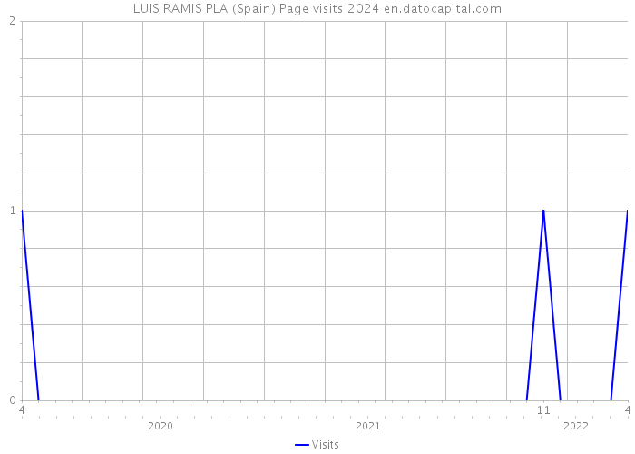 LUIS RAMIS PLA (Spain) Page visits 2024 