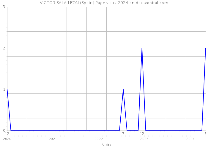 VICTOR SALA LEON (Spain) Page visits 2024 