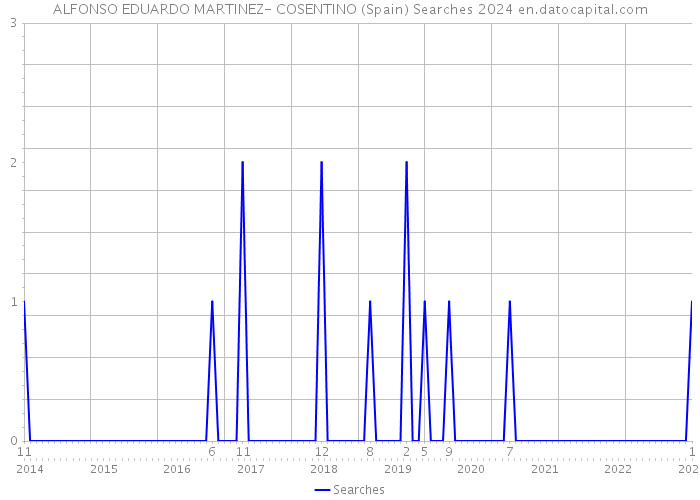 ALFONSO EDUARDO MARTINEZ- COSENTINO (Spain) Searches 2024 