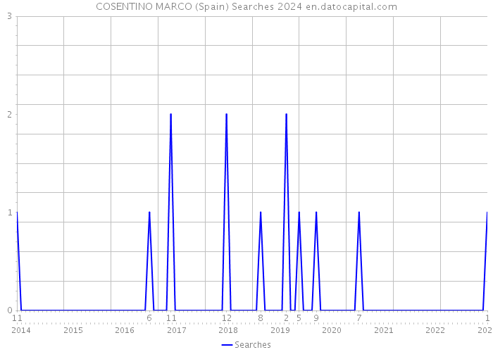 COSENTINO MARCO (Spain) Searches 2024 