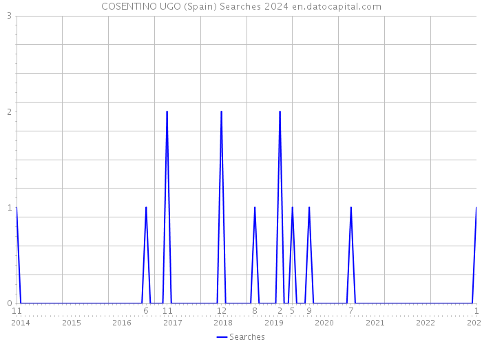COSENTINO UGO (Spain) Searches 2024 