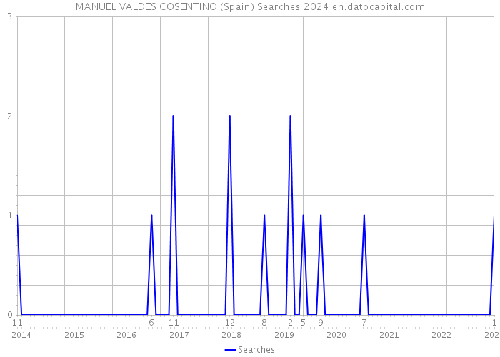MANUEL VALDES COSENTINO (Spain) Searches 2024 