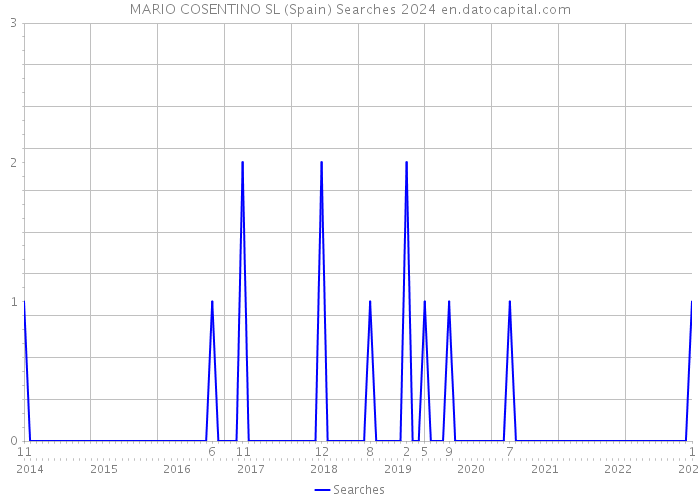 MARIO COSENTINO SL (Spain) Searches 2024 