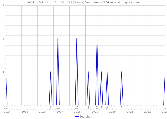 RAFAEL VALDES COSENTINO (Spain) Searches 2024 
