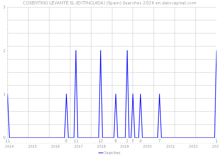 COSENTINO LEVANTE SL (EXTINGUIDA) (Spain) Searches 2024 