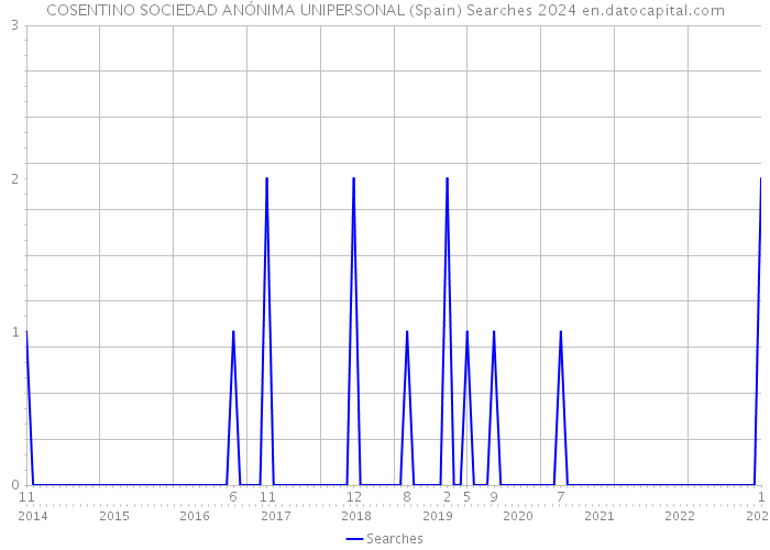 COSENTINO SOCIEDAD ANÓNIMA UNIPERSONAL (Spain) Searches 2024 