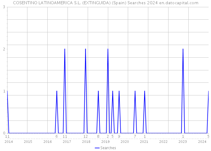 COSENTINO LATINOAMERICA S.L. (EXTINGUIDA) (Spain) Searches 2024 