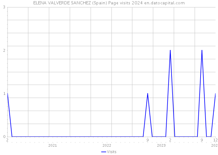 ELENA VALVERDE SANCHEZ (Spain) Page visits 2024 