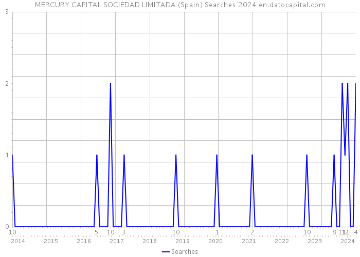 MERCURY CAPITAL SOCIEDAD LIMITADA (Spain) Searches 2024 