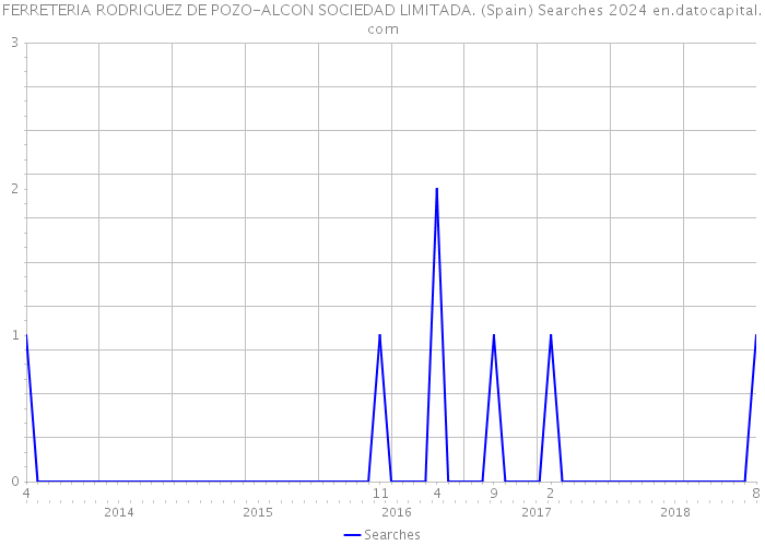 FERRETERIA RODRIGUEZ DE POZO-ALCON SOCIEDAD LIMITADA. (Spain) Searches 2024 