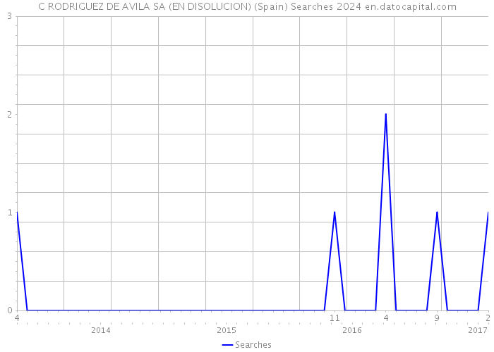 C RODRIGUEZ DE AVILA SA (EN DISOLUCION) (Spain) Searches 2024 