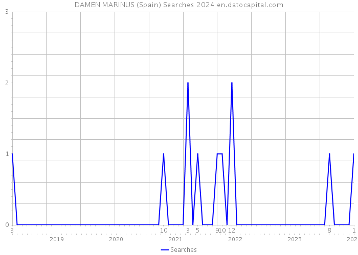 DAMEN MARINUS (Spain) Searches 2024 