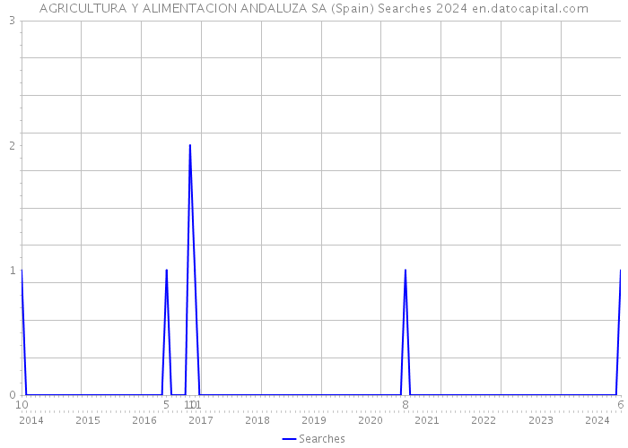 AGRICULTURA Y ALIMENTACION ANDALUZA SA (Spain) Searches 2024 
