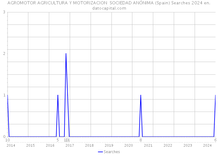 AGROMOTOR AGRICULTURA Y MOTORIZACION SOCIEDAD ANÓNIMA (Spain) Searches 2024 