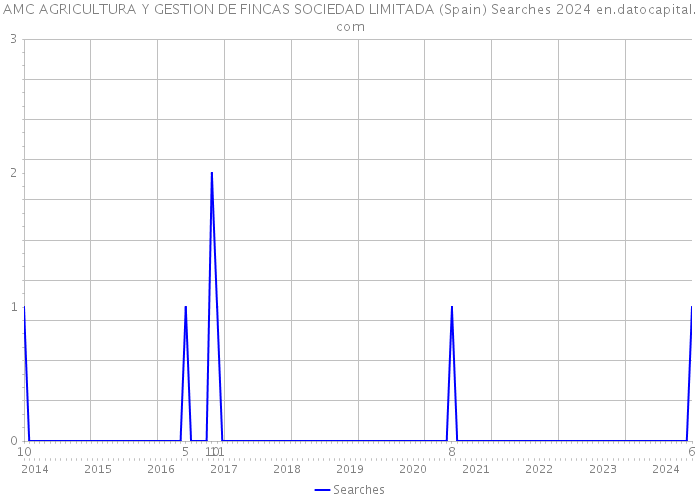 AMC AGRICULTURA Y GESTION DE FINCAS SOCIEDAD LIMITADA (Spain) Searches 2024 