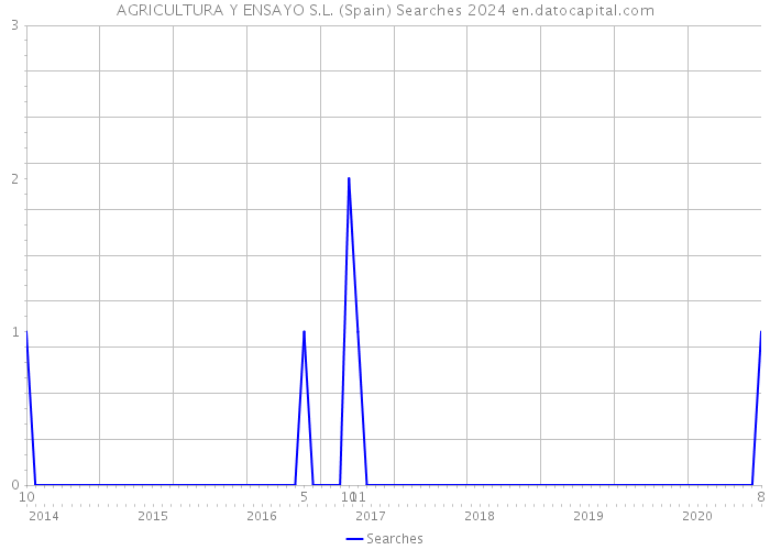 AGRICULTURA Y ENSAYO S.L. (Spain) Searches 2024 
